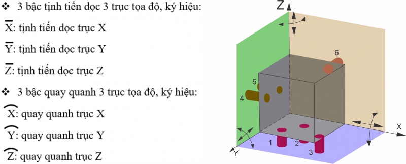 Nguyên tắc 6 điểm định vị chi tiết gia công 