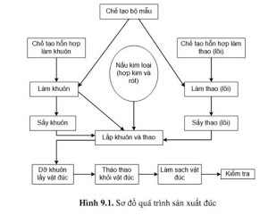 sơ đồ quá trình đúc