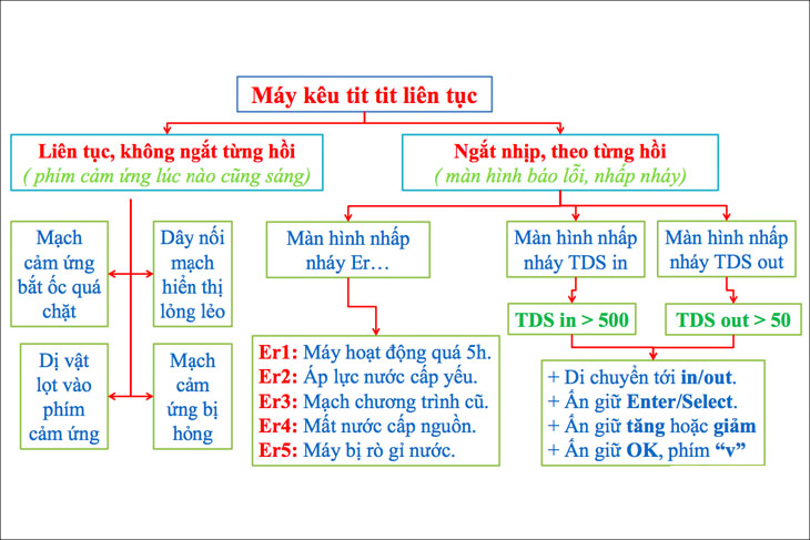 Máy kêu tit tit liên tục