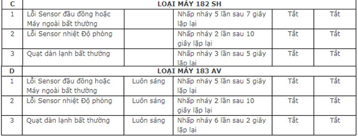 Bảng tổng hợp mã lỗi trên điều hòa Nagakawa