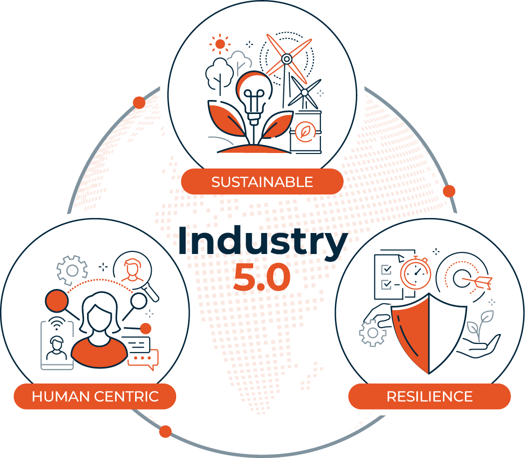 Industry 5.0 | Industry 5.0 Strategy | Industry 5.0 Technologies